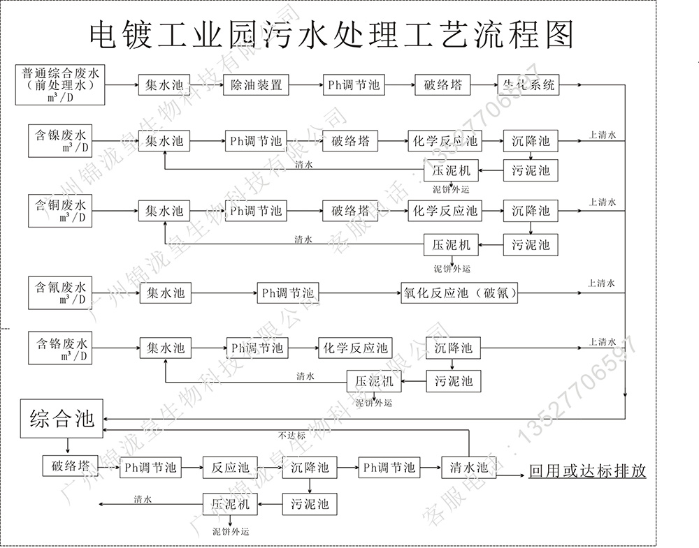 各行业废水处理工艺流程